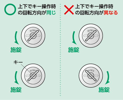 図: 〇 上下でキー操作時の回転方向が同じ、× 上下でキー操作時の回転方向が異なる