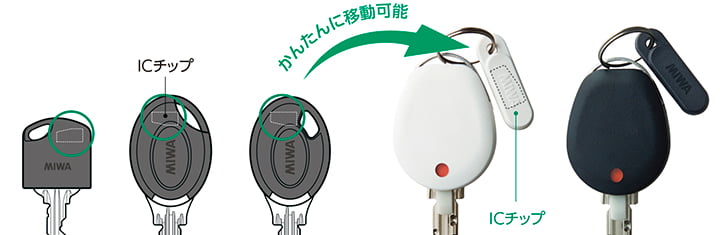 図: ICチップを簡単に移動可能