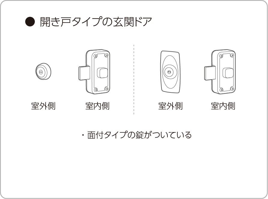 図：開き戸タイプの玄関ドア、面付タイプの錠がついている
