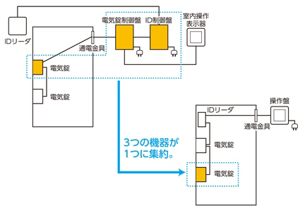電気錠の仕組み インテリジェント電気錠 Iel 美和ロック 防犯 鍵 かぎ カギ のmiwa 電気錠の仕組み インテリジェント電気錠 Iel 美和ロック 防犯 鍵 かぎ カギ のmiwa