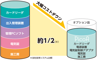 図:大幅なコストダウン