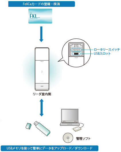 図:データの管理もとっても簡単