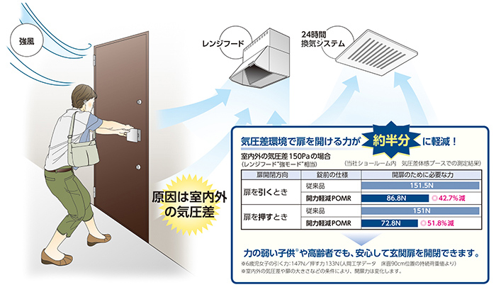 図:従来の扉と開力軽減POMR