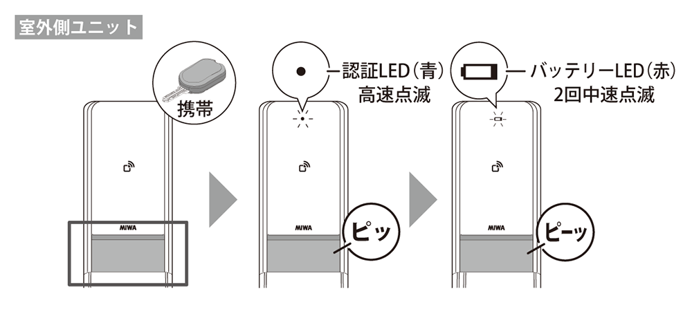 Raccessキーの電池寿命が近づいてる場合の図