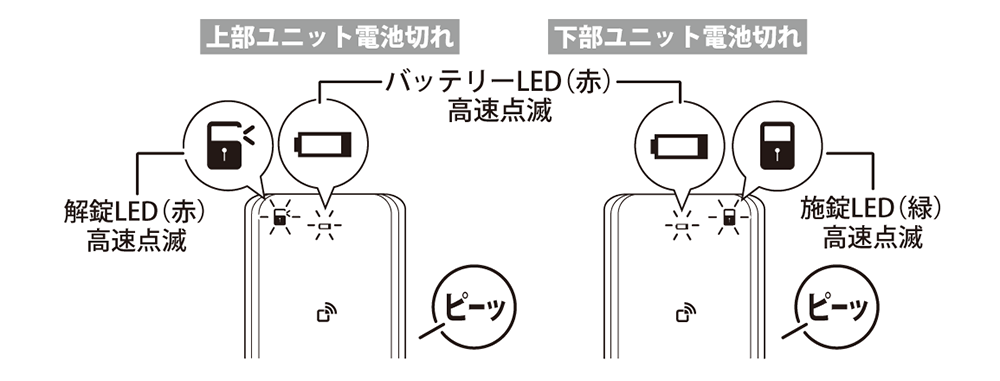 上部ユニット・下部ユニット電池切れ通知の図
