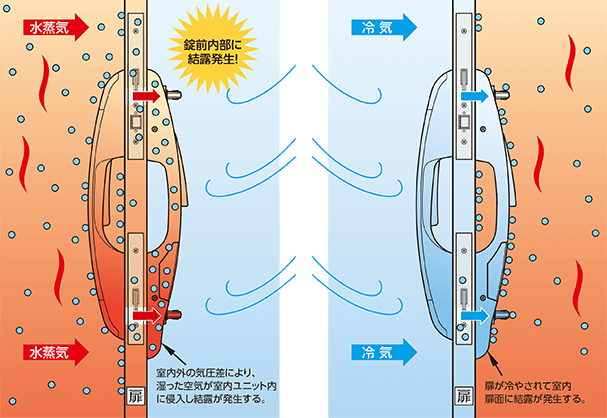 錠前内部の結露発生要因の図解