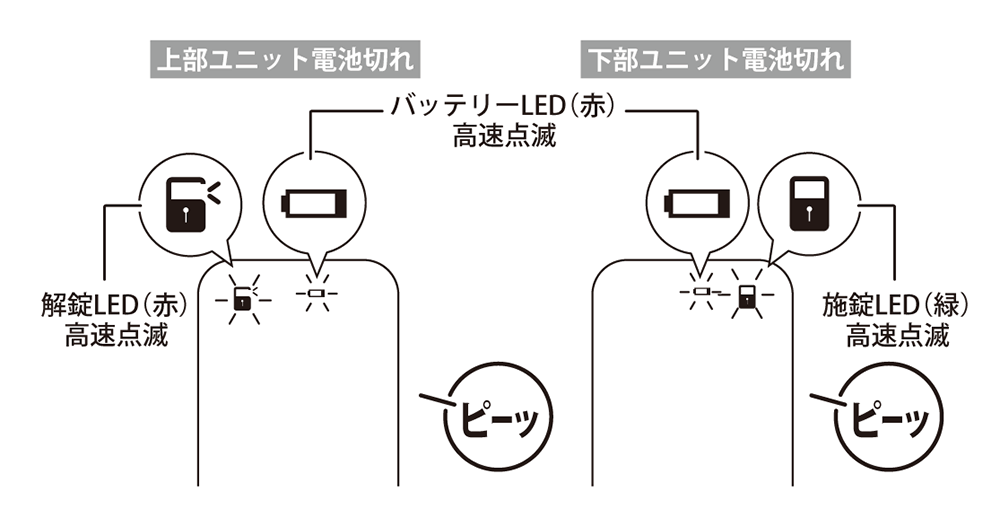 上部ユニット・下部ユニット電池切れ通知の図