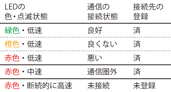 通信状態