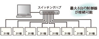 図:最大8台の制御器が接続可能
