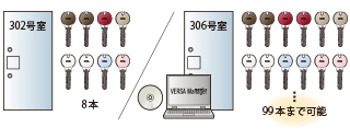 図:VERSA Managerを使用時は99個まで対応可能