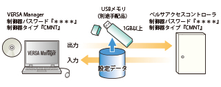 図:USBメモリ経由で管理PCに設定データを保存可能