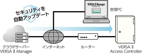 常に最新のソフトウェアで運用の図版