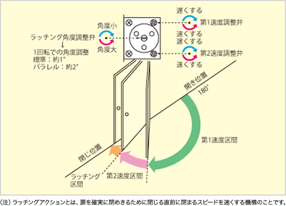 代表的なドアクローザの調整方法の説明画像