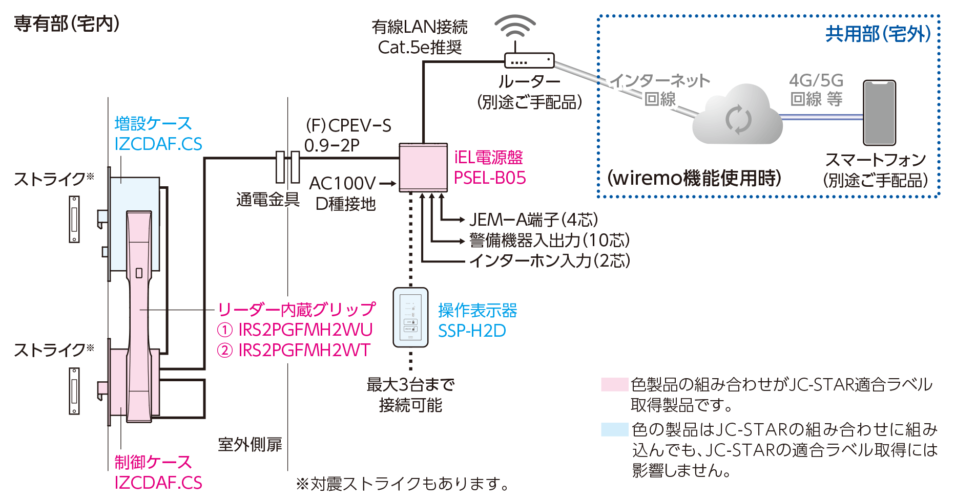 システム構成例の図