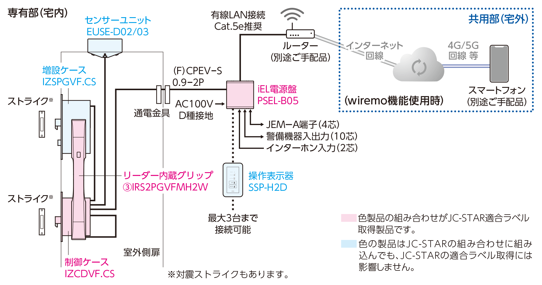 システム構成例の図
