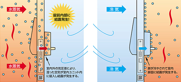 錠前内部の結露発生要因の図解