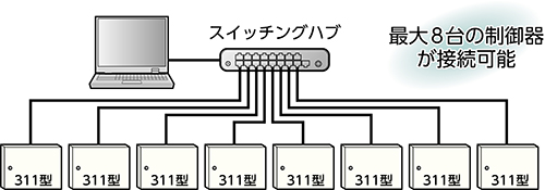 LAN接続により最大64ゲートを管理可能の図版
