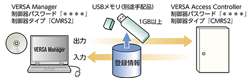 制御器とPCを接続しなくても、USBメモリを使用して登録情報の設定が可能の図版