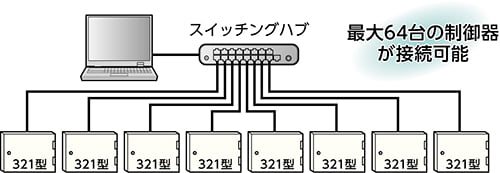 LAN接続により最大512ゲートを管理可能の図版