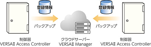 設定データや登録データはクラウドで自動的にバックアップの図版