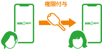 権限付与