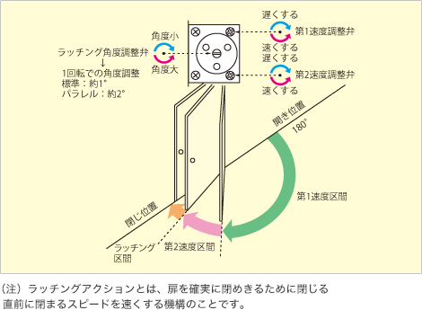 代表的なドアクローザの調整方法の説明画像